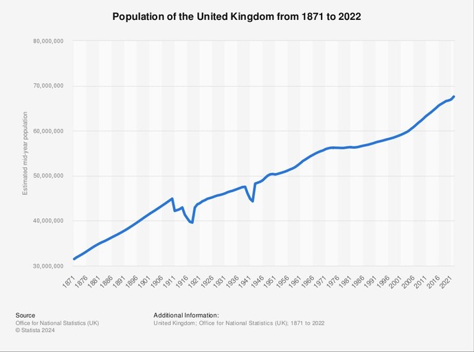 The US and UK population is in decline due to aging population, birth rates, and economic factors. Is illegal migration the answer?