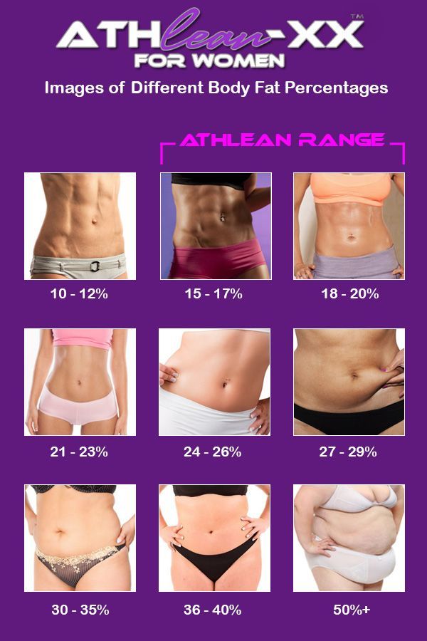 Men, which body fat percentage do you find attractive in women?