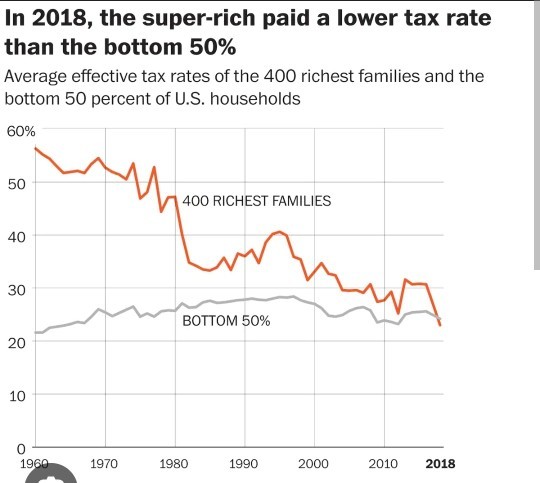 Do you believe that rich people are too highly taxed?