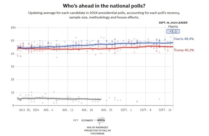 Polls show Kamala has widened her lead over Trump. How do you feel?