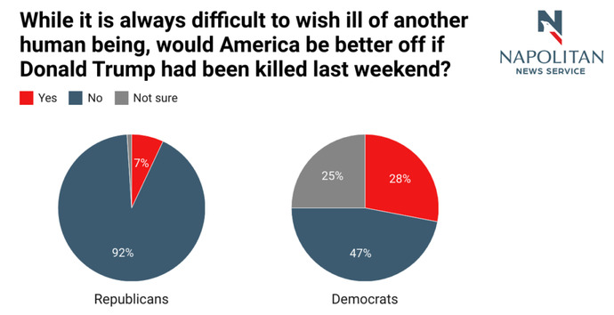 Almost Half Of Democrats Think Itd Be Bad If Trump Was Assassinated?
