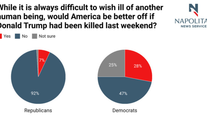 Almost Half Of Democrats Think It'd Be Bad If Trump Was Assassinated?