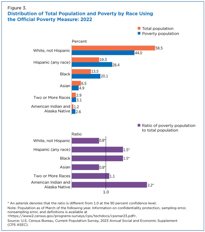 Since 44% of people in poverty are whites more than twice the number of blacks in poverty, why is the emphasis on reducing black poverty?