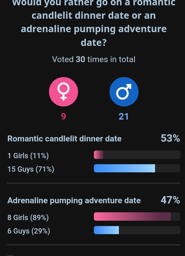 Would you rather go on a romantic candlelit dinner date or an adrenaline pumping adventure date?