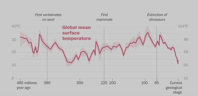 Earth Average Temperature