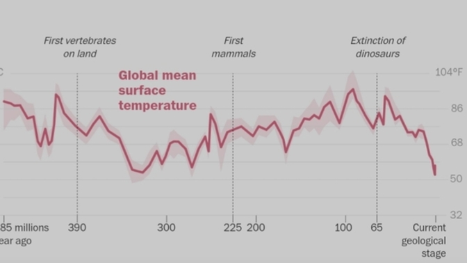 Why is CLIMATE CHANGE important when this is the COLDEST the Earth has ever been?