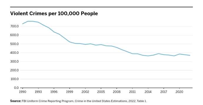 Did you know that last year murder and violent crime declined in the US?