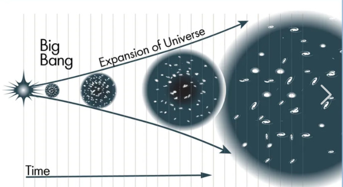 What, if anything, existed before the Big Bang?