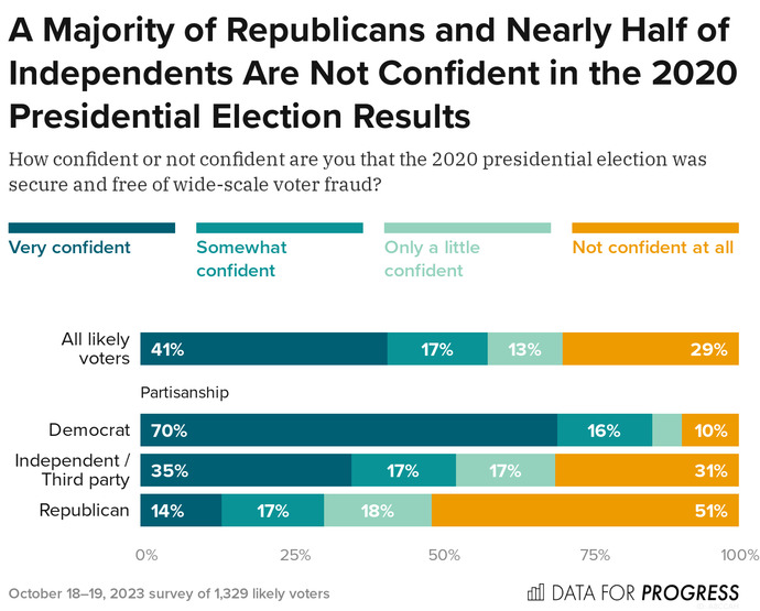 Democrats stole the 2020 Election using wide-scale voter fraud