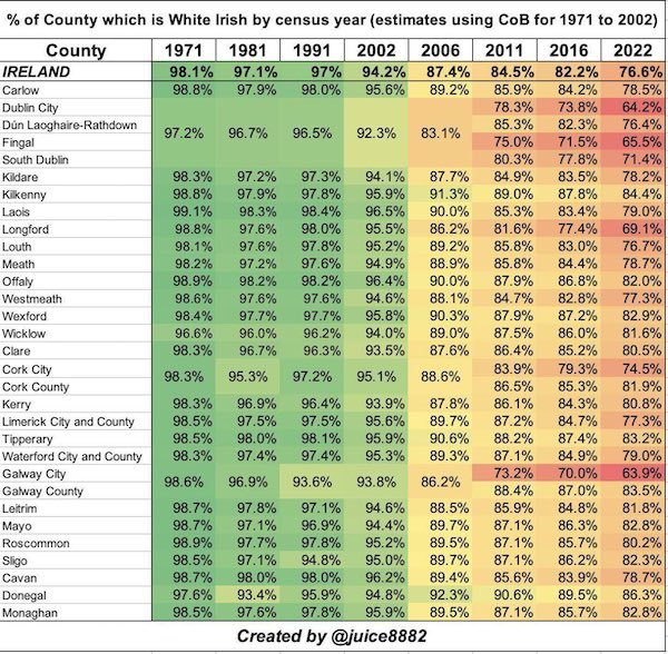 Did you know that mass migration will make the indigenous Irish a minority in Ireland by the 2040s if it continues at the current rate?