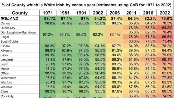 Did you know that mass migration will make the indigenous Irish a minority in Ireland by the 2040s if it continues at the current rate?