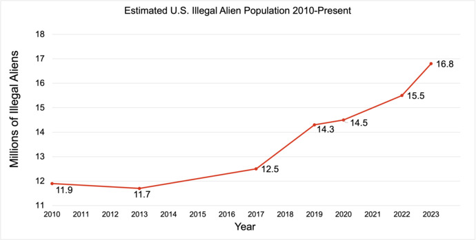 Do the Democrats need to cheat when they have the vote of 20 million unlawful immigrants?