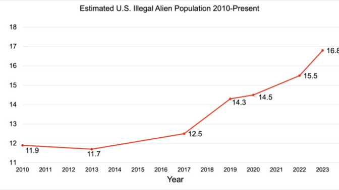 Do the Democrats need to cheat when they have the vote of 20 million unlawful immigrants?