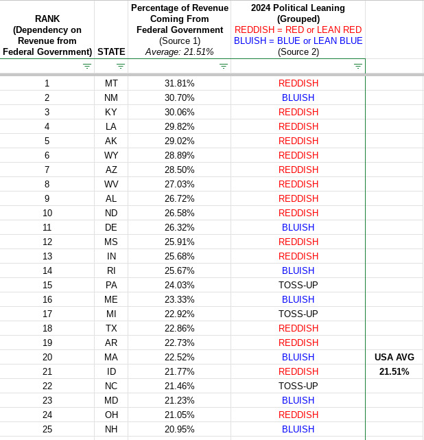 Top 25 states most dependent on Federal Government for revenue.