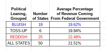 Did you know that Democrat controlled states have the worst economy in the US?
