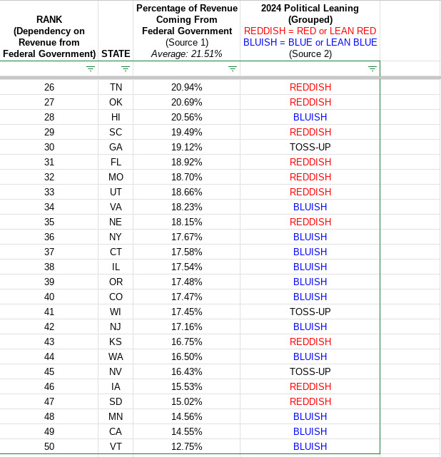 Top 25 states most dependent on Federal Government for revenue.