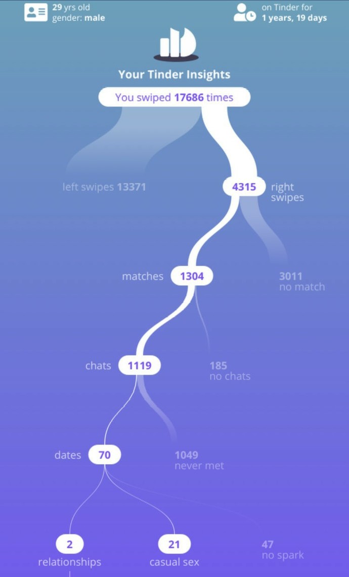 Doing well on Tinder & Co but all girls want is hookups/shortterm?