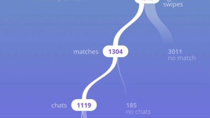 Doing well on Tinder & Co but all girls want is hookups/shortterm?