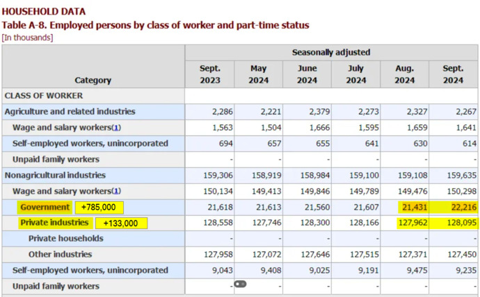 Do you realize that the Harris-Biden administration is SCAMMING YOU with the fake jobs report you heard in the fake news today?