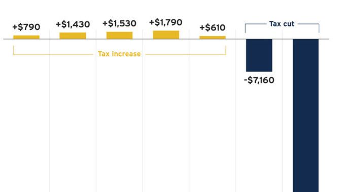 Is this tax plan what America needs right now?