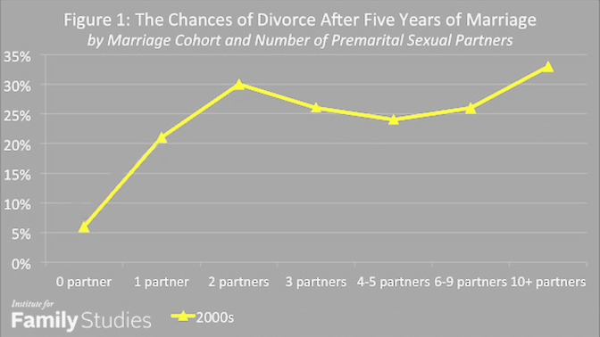 Considering the high divorce rate of non-virgin women should men remember the past when it was very important to marry virgins?
