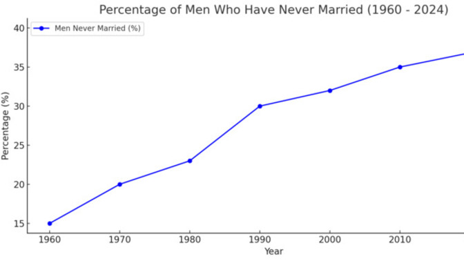 Why don’t men want to marry anymore?