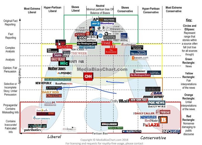 Is this chart of media bias accurate? I have some minor quibbles with it but it seems largely accurate to me. Your thoughts?