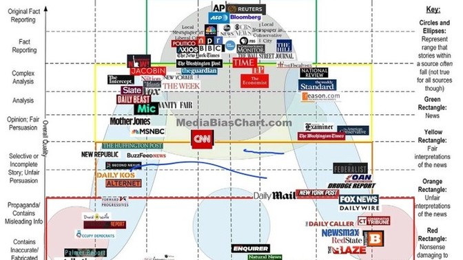 Is this chart of media bias accurate? I have some minor quibbles with it but it seems largely accurate to me. Your thoughts?
