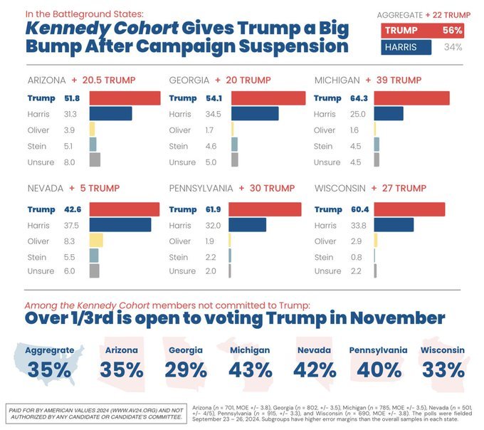 Turns out, Democrats made a big mistake suing Kennedy off ballots and sabotaging his campaign forcing him to join Trump?