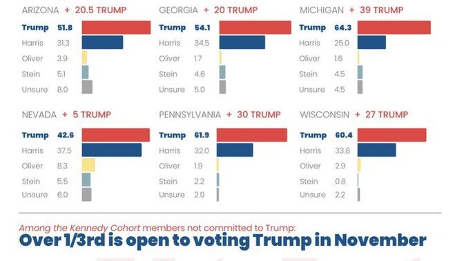 Turns out, Democrats made a big mistake suing Kennedy off ballots and sabotaging his campaign forcing him to join Trump?