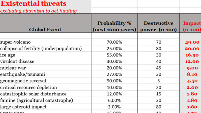 Does existential, especially existential threat, have a meaning or is it an extra word used by pompous people trying to appear smart and important?