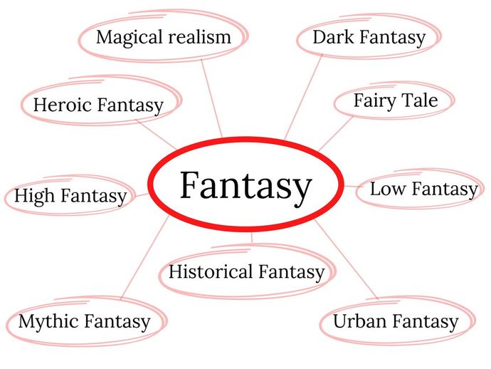 Whats your favorite sub-genre of Fantasy movies/literature?
