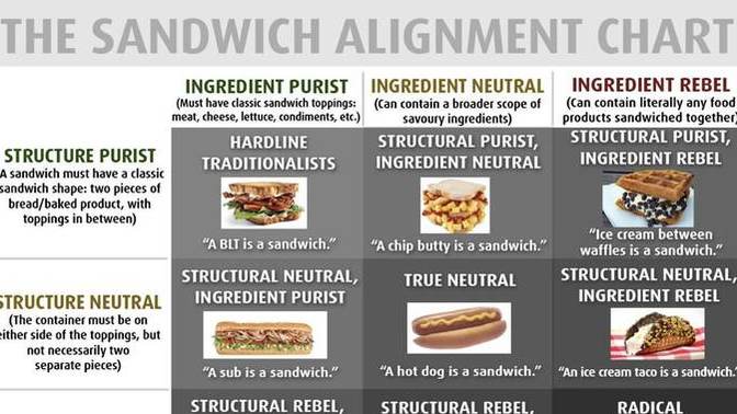 What is a SANDWICH?