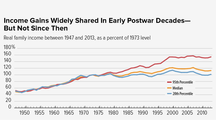 When was the last good year in the United States?
