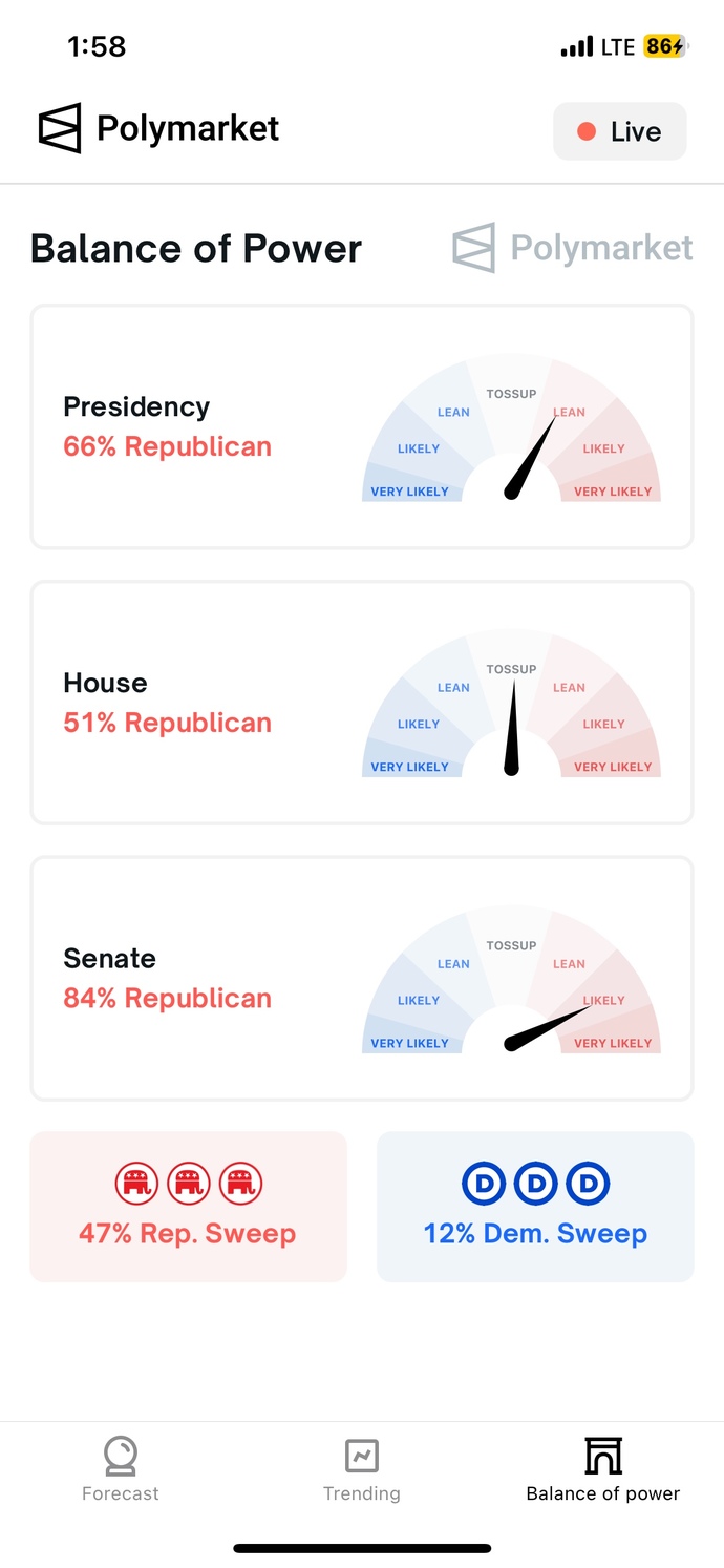 Polymarket has republicans sweeping the presidency, the senate and the house! Do you think this is accurate?