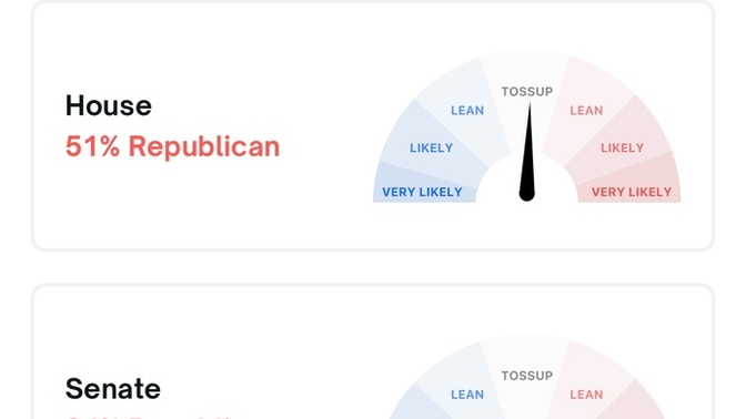 Polymarket has republicans sweeping the presidency, the senate and the house! Do you think this is accurate?