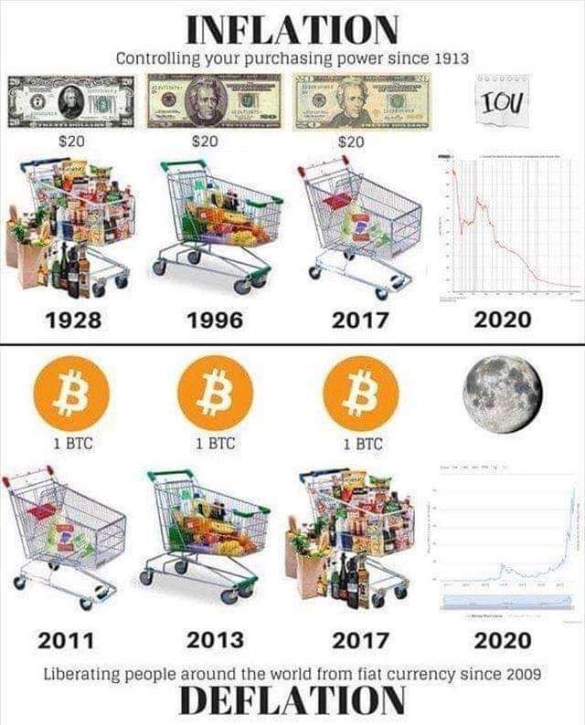 22 million BTC forever > infinite paper dollars