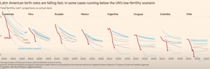 Why is global Fertility rate collapsing at a rate worse than the UNs worse case scenario?