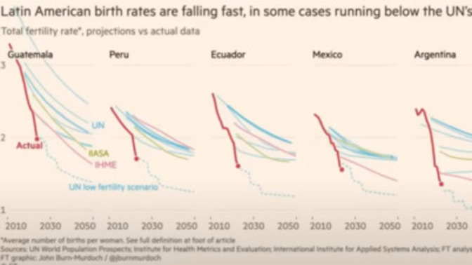 Why is global Fertility rate collapsing at a rate worse than the UN's worse case scenario?