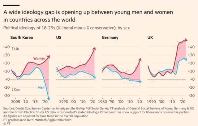Why Do Men Tend To Be Conservative, While Women Tend To Be Liberal?