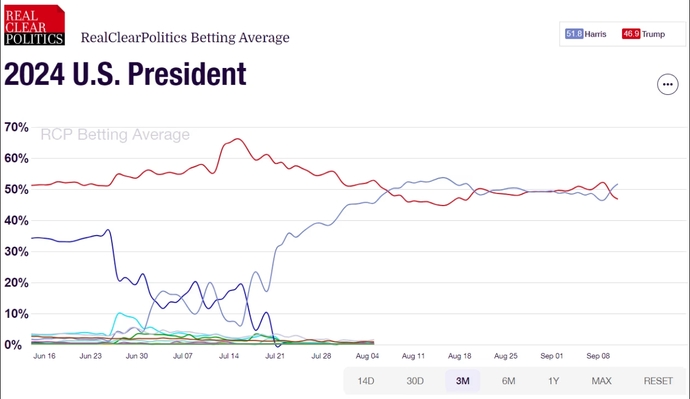 Are betting odds set by people wagering their dollars on the candidate they expect to win, the best predictor of who is going to be elected president?