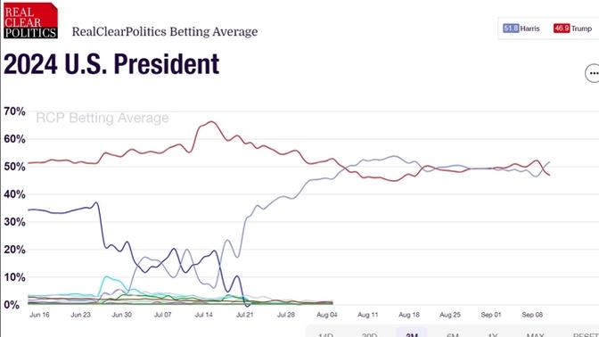 Are betting odds set by people wagering their dollars on the candidate they expect to win, the best predictor of who is going to be elected president?