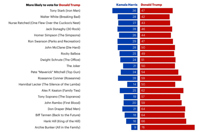 How would Fictional Characters have VOTED in the 2024 US Election?