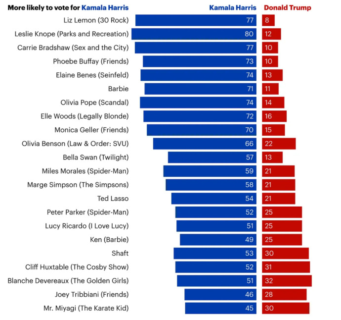 How would Fictional Characters have VOTED in the 2024 US Election?