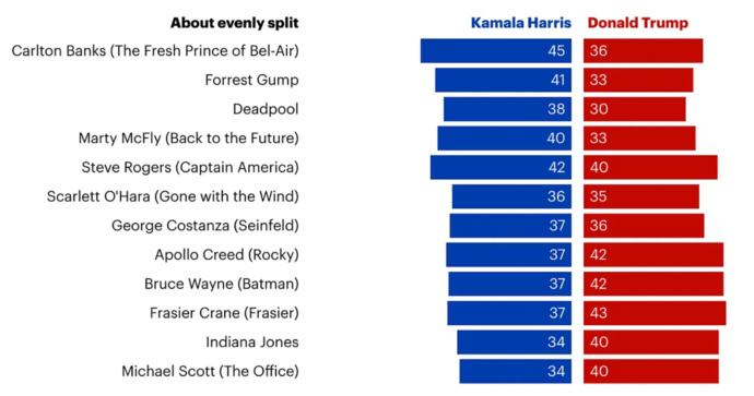 How would Fictional Characters have VOTED in the 2024 US Election?