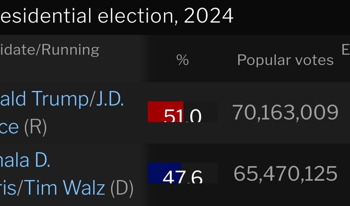 I understand, now is too late, but do you STILL believe 16 million more democrat voters in 2020, who all died n vanished?