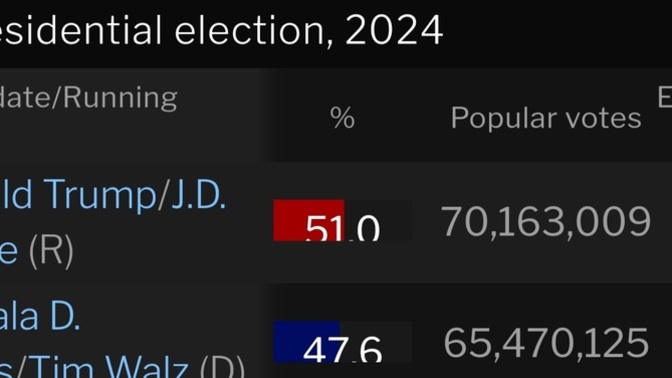 I understand, now is too late, but do you STILL believe "16 million more democrat voters" in 2020, who all died n vanished?