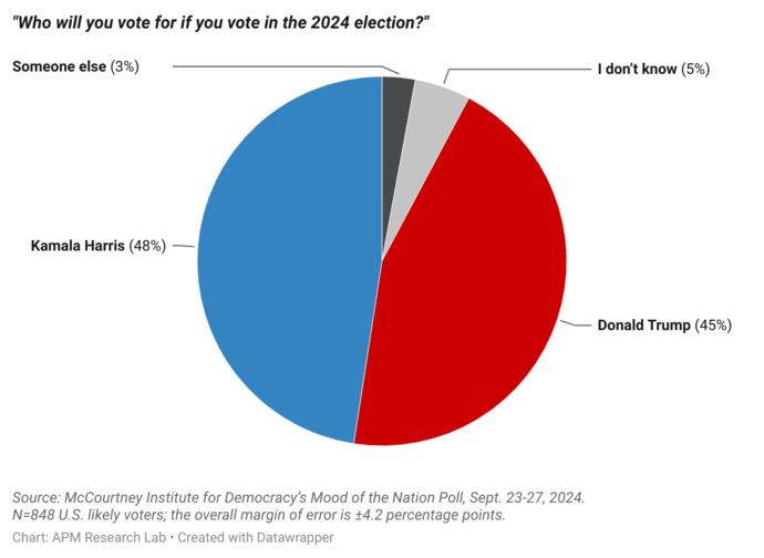 Is the fact that Trump got the most votes proof that the Democrats rigged the polls?