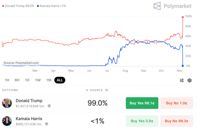 Is the fact that Trump got the most votes proof that the Democrats rigged the polls?