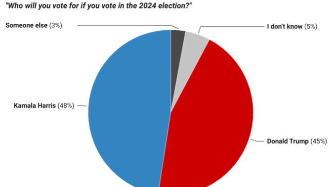 Is the fact that Trump got the most votes proof that the Democrats rigged the polls?